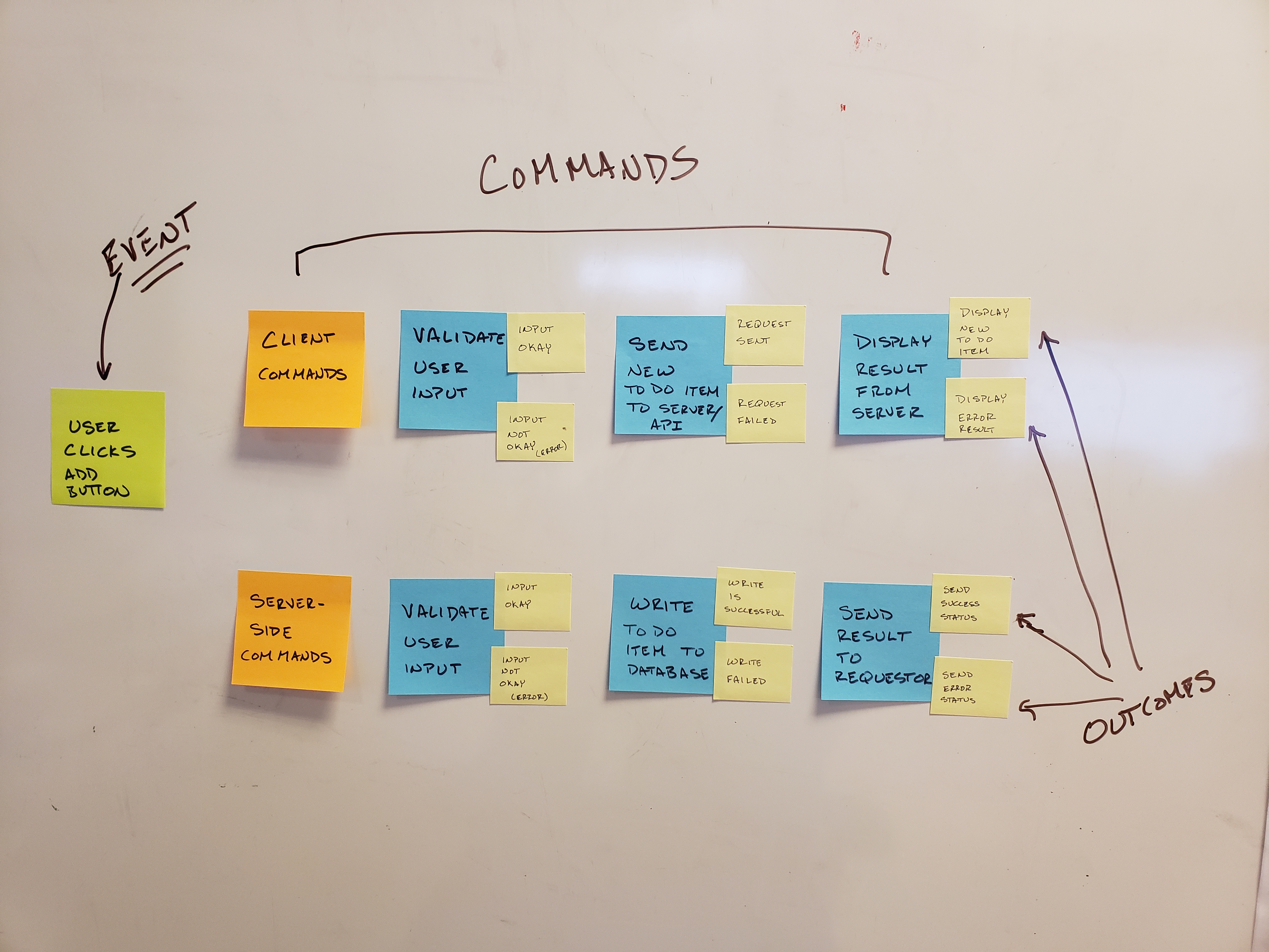 ECO Map with outcomes