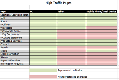 Device to Traffic Chart