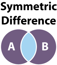 Venn diagram of a symmetric difference of sets