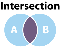 Venn diagram of an intersection of sets