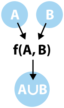 Black box diagram of a union function