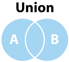 Venn diagram of a union of sets
